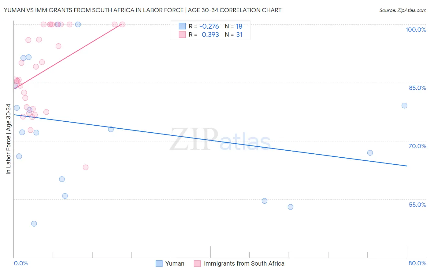 Yuman vs Immigrants from South Africa In Labor Force | Age 30-34