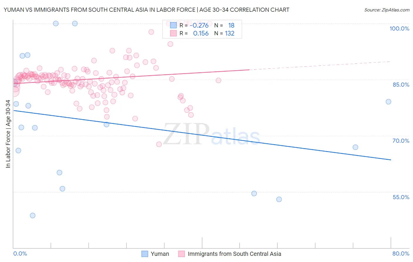 Yuman vs Immigrants from South Central Asia In Labor Force | Age 30-34