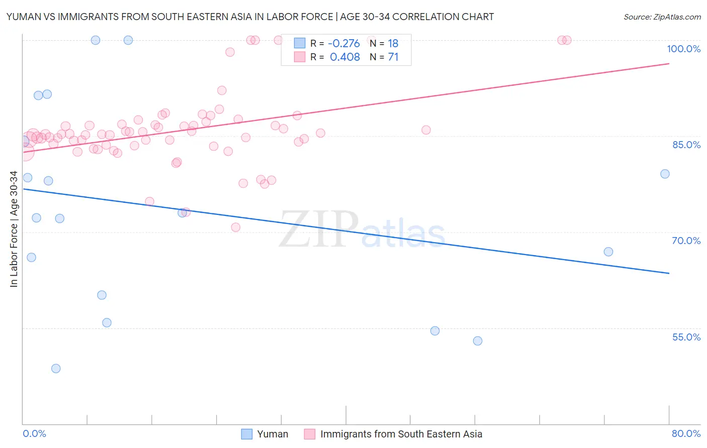 Yuman vs Immigrants from South Eastern Asia In Labor Force | Age 30-34