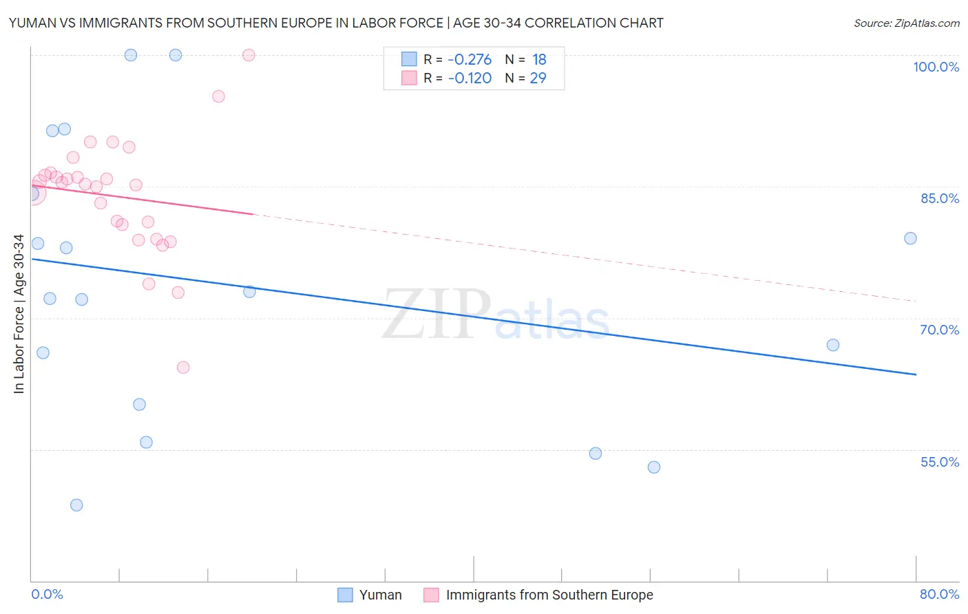 Yuman vs Immigrants from Southern Europe In Labor Force | Age 30-34
