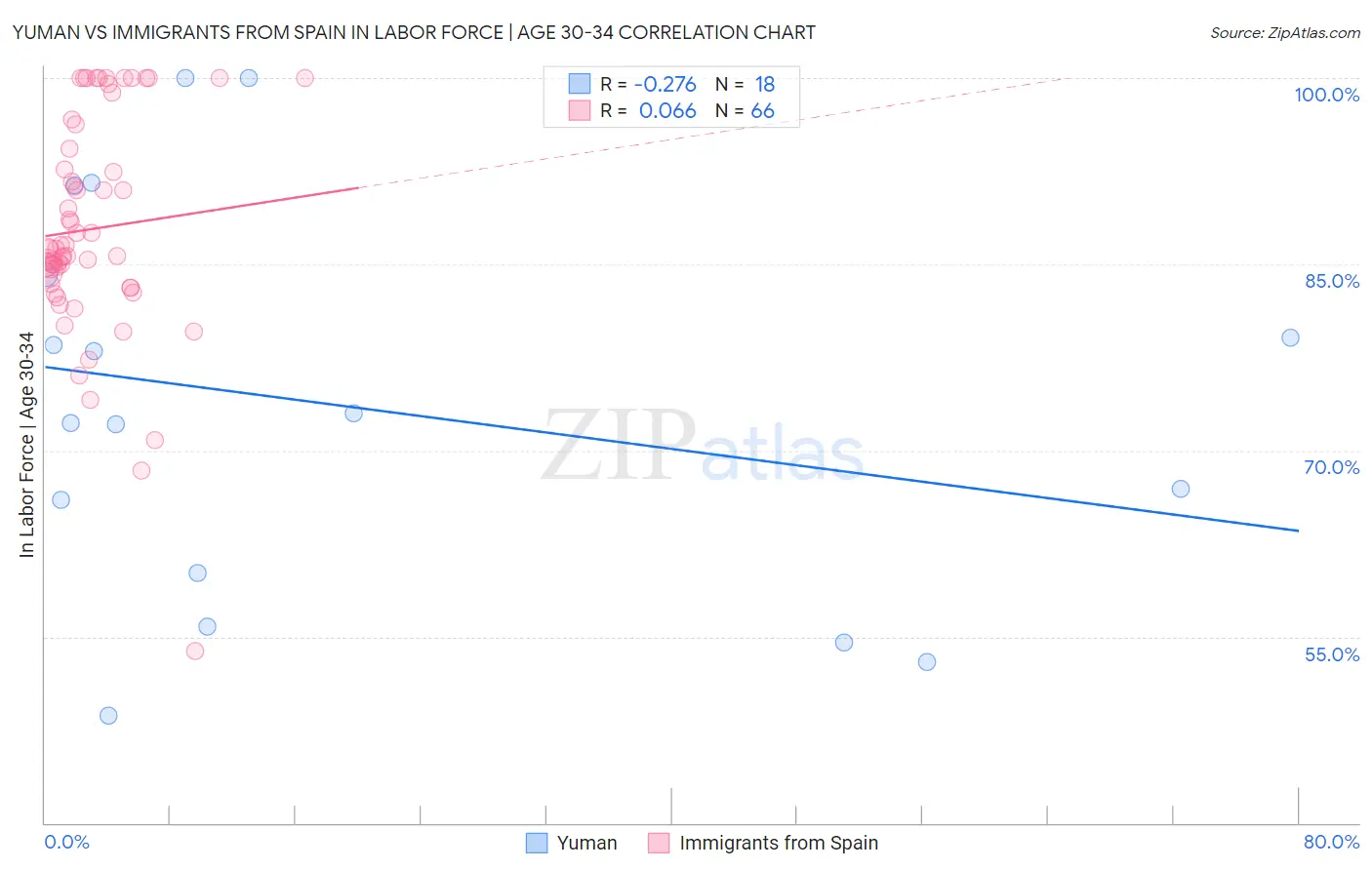 Yuman vs Immigrants from Spain In Labor Force | Age 30-34