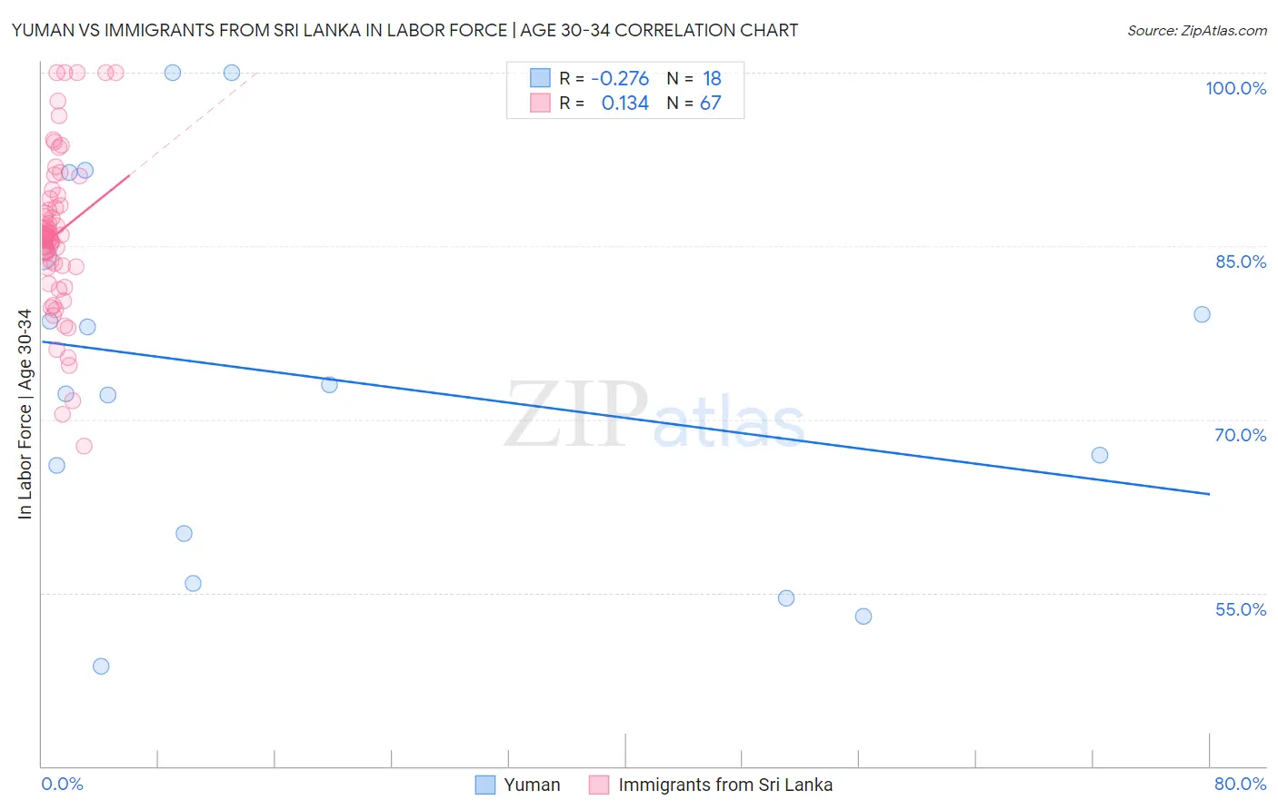 Yuman vs Immigrants from Sri Lanka In Labor Force | Age 30-34