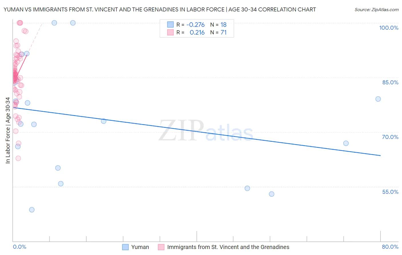 Yuman vs Immigrants from St. Vincent and the Grenadines In Labor Force | Age 30-34