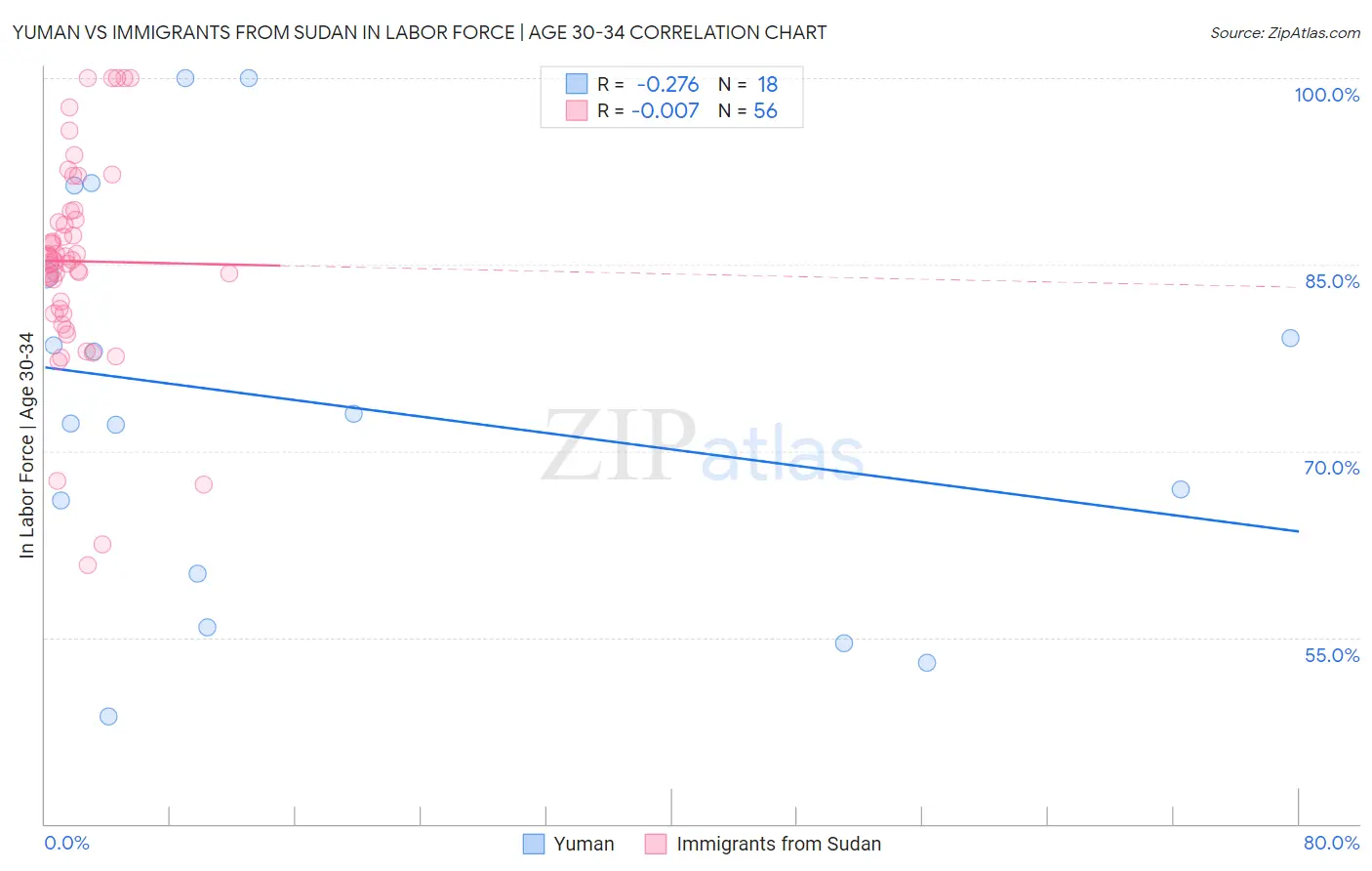Yuman vs Immigrants from Sudan In Labor Force | Age 30-34