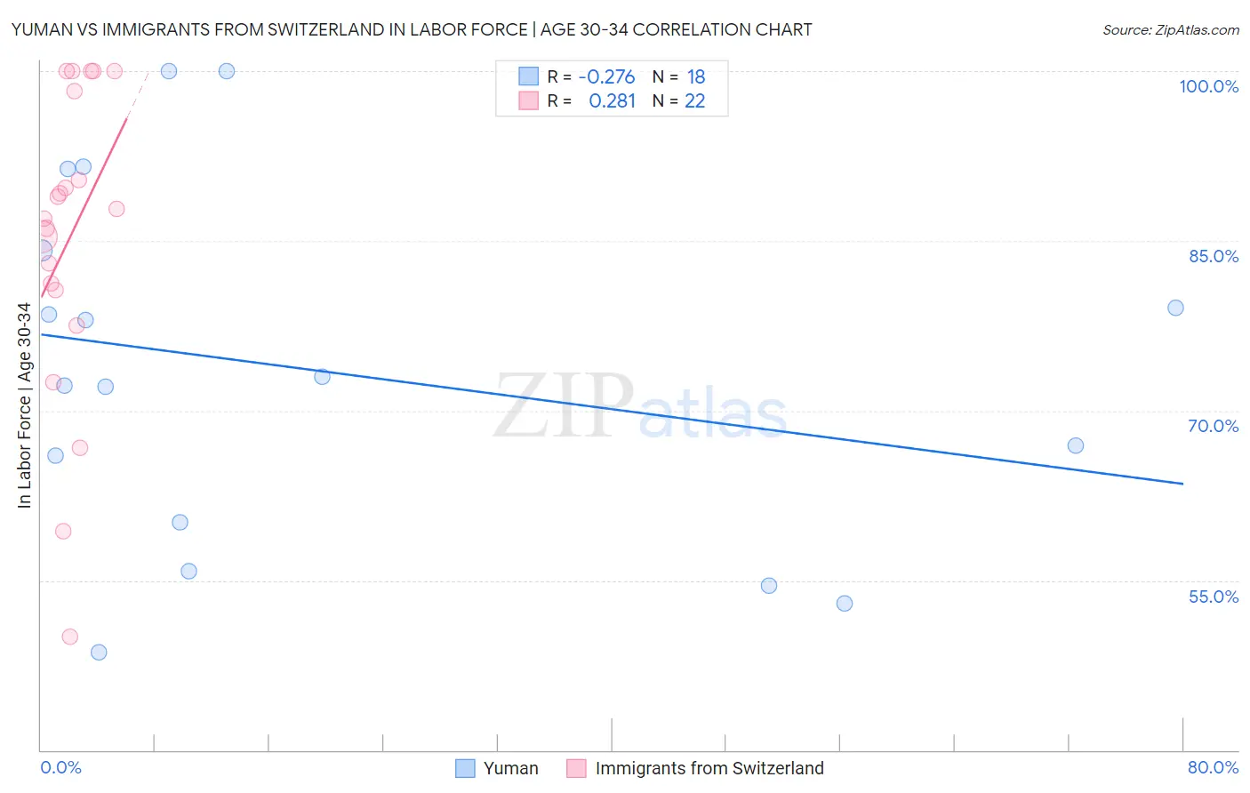 Yuman vs Immigrants from Switzerland In Labor Force | Age 30-34