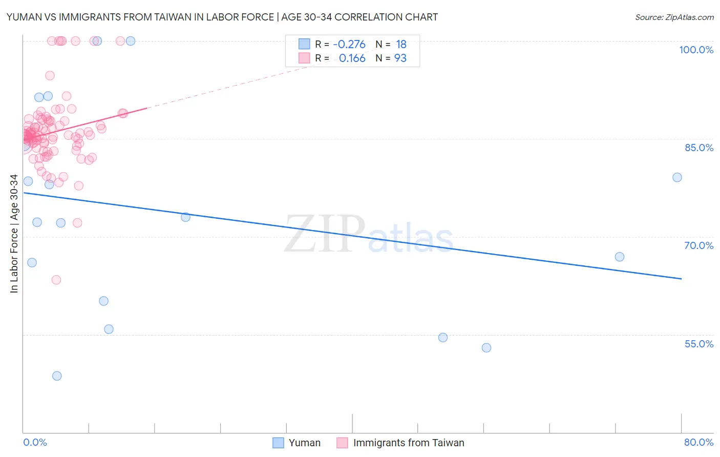 Yuman vs Immigrants from Taiwan In Labor Force | Age 30-34