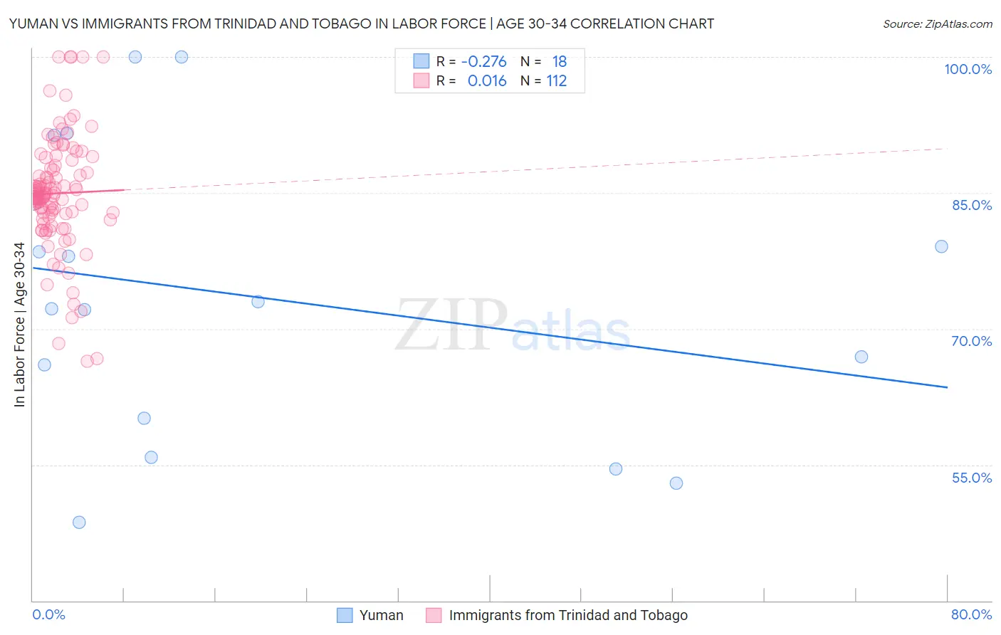 Yuman vs Immigrants from Trinidad and Tobago In Labor Force | Age 30-34