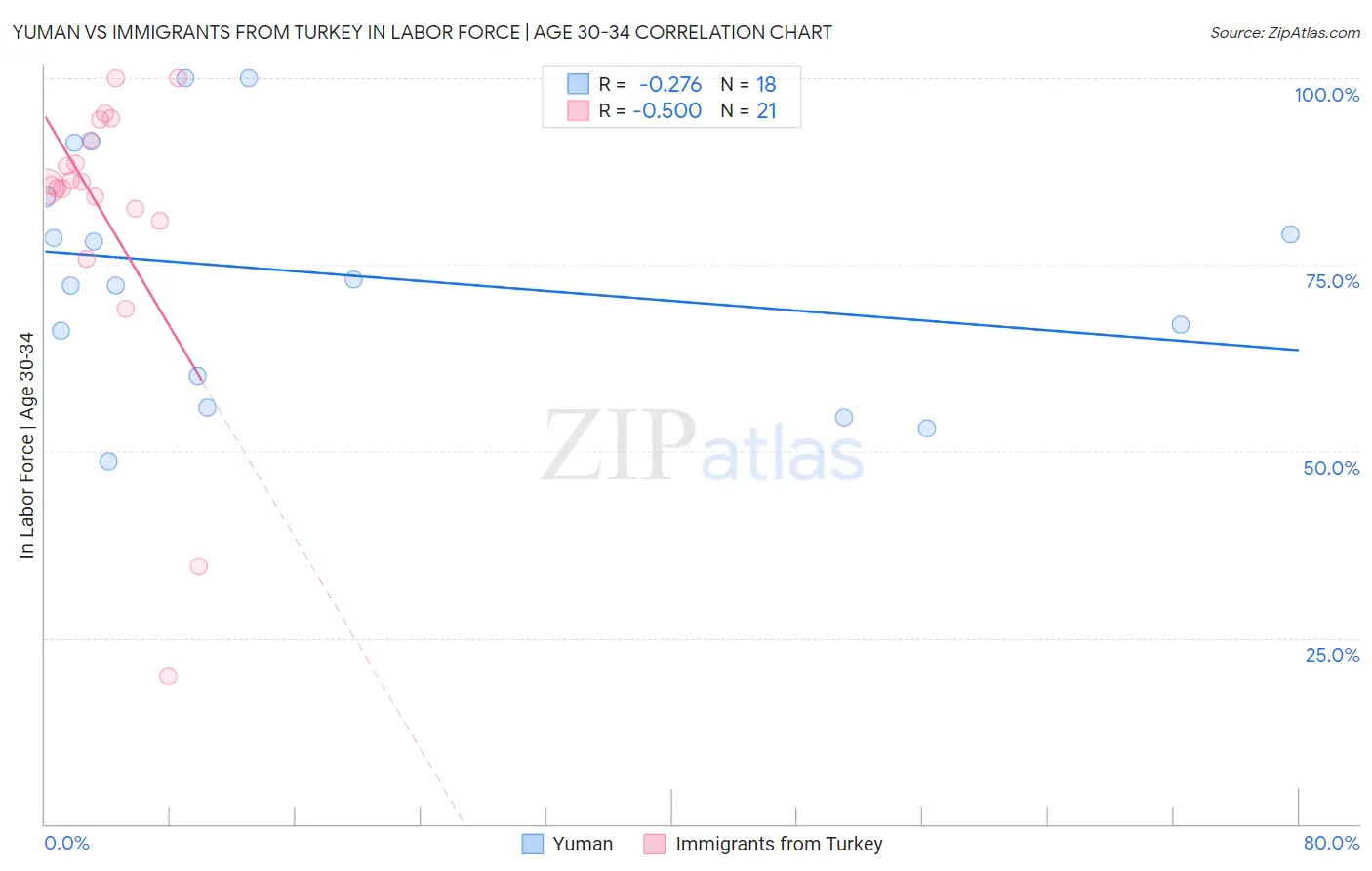 Yuman vs Immigrants from Turkey In Labor Force | Age 30-34