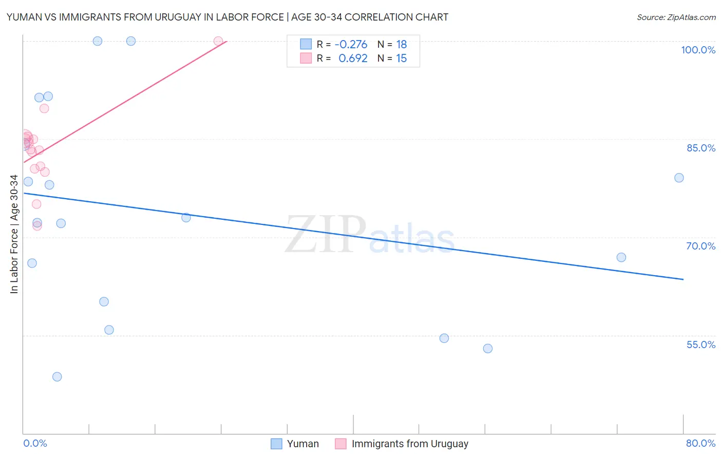 Yuman vs Immigrants from Uruguay In Labor Force | Age 30-34