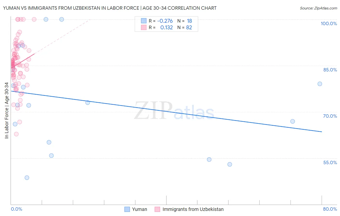 Yuman vs Immigrants from Uzbekistan In Labor Force | Age 30-34