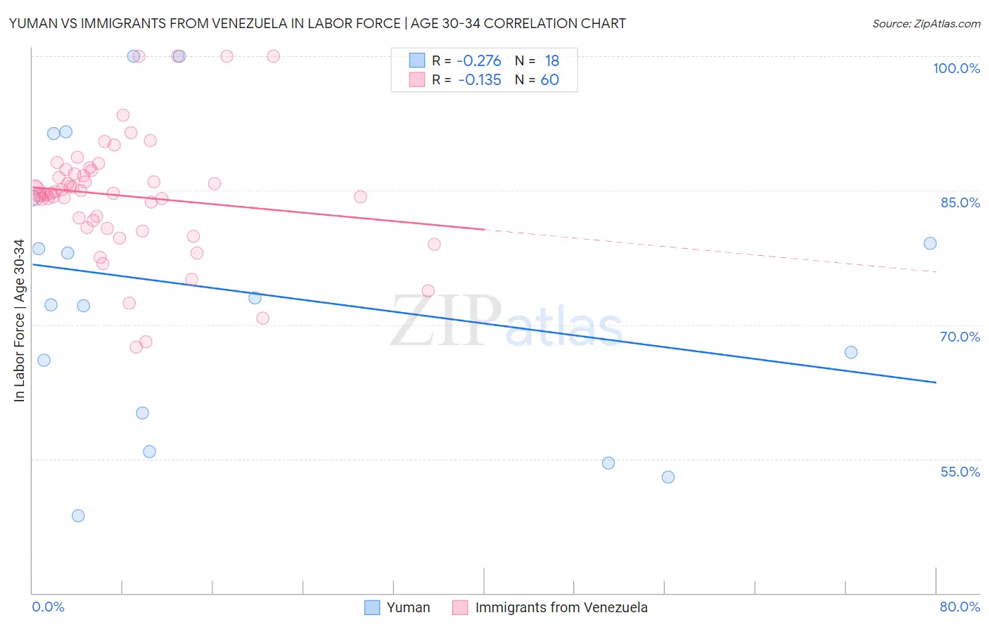 Yuman vs Immigrants from Venezuela In Labor Force | Age 30-34