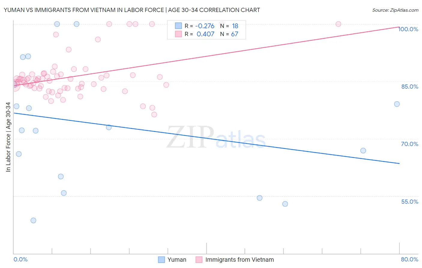 Yuman vs Immigrants from Vietnam In Labor Force | Age 30-34