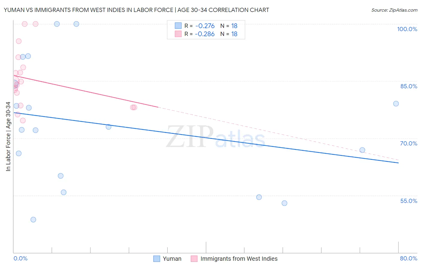 Yuman vs Immigrants from West Indies In Labor Force | Age 30-34