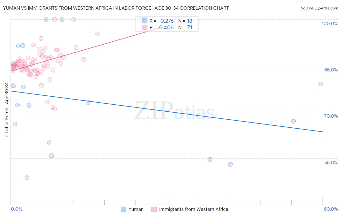 Yuman vs Immigrants from Western Africa In Labor Force | Age 30-34