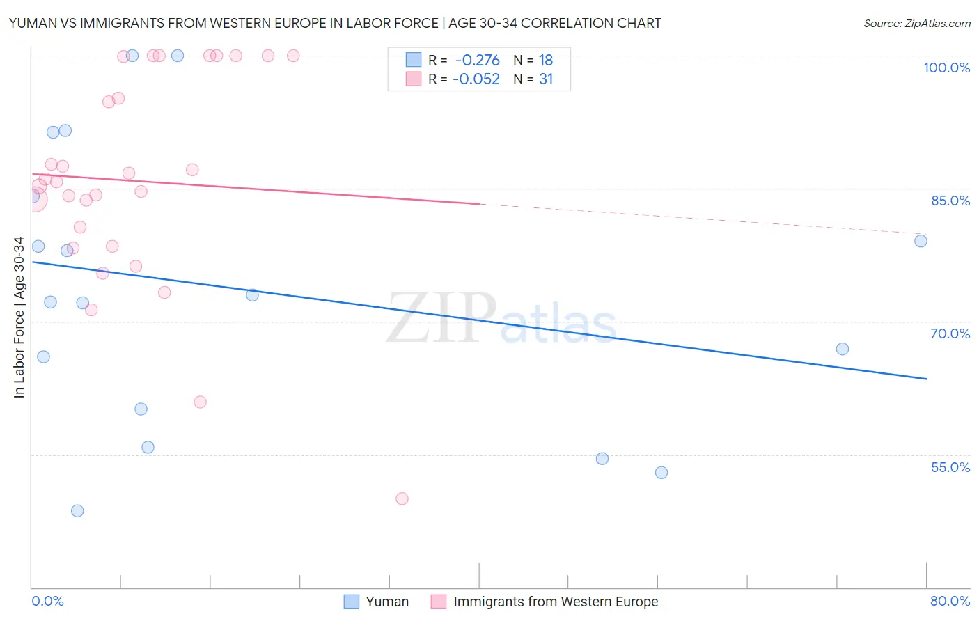 Yuman vs Immigrants from Western Europe In Labor Force | Age 30-34