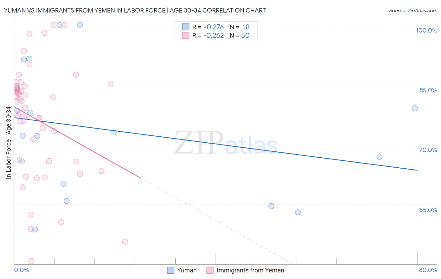 Yuman vs Immigrants from Yemen In Labor Force | Age 30-34