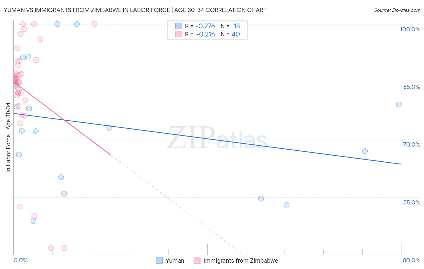 Yuman vs Immigrants from Zimbabwe In Labor Force | Age 30-34