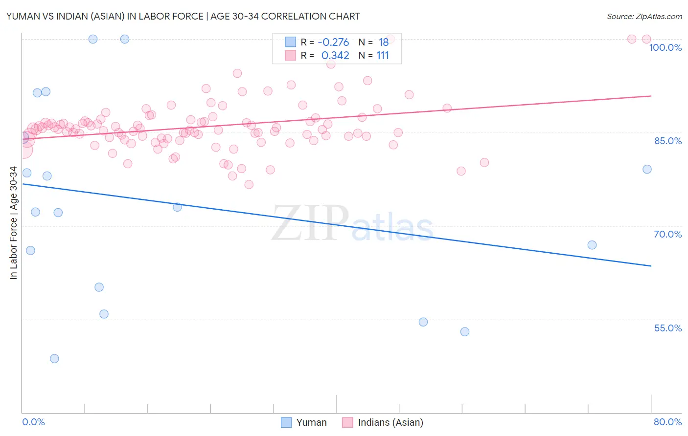Yuman vs Indian (Asian) In Labor Force | Age 30-34
