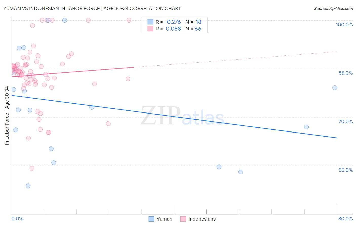 Yuman vs Indonesian In Labor Force | Age 30-34