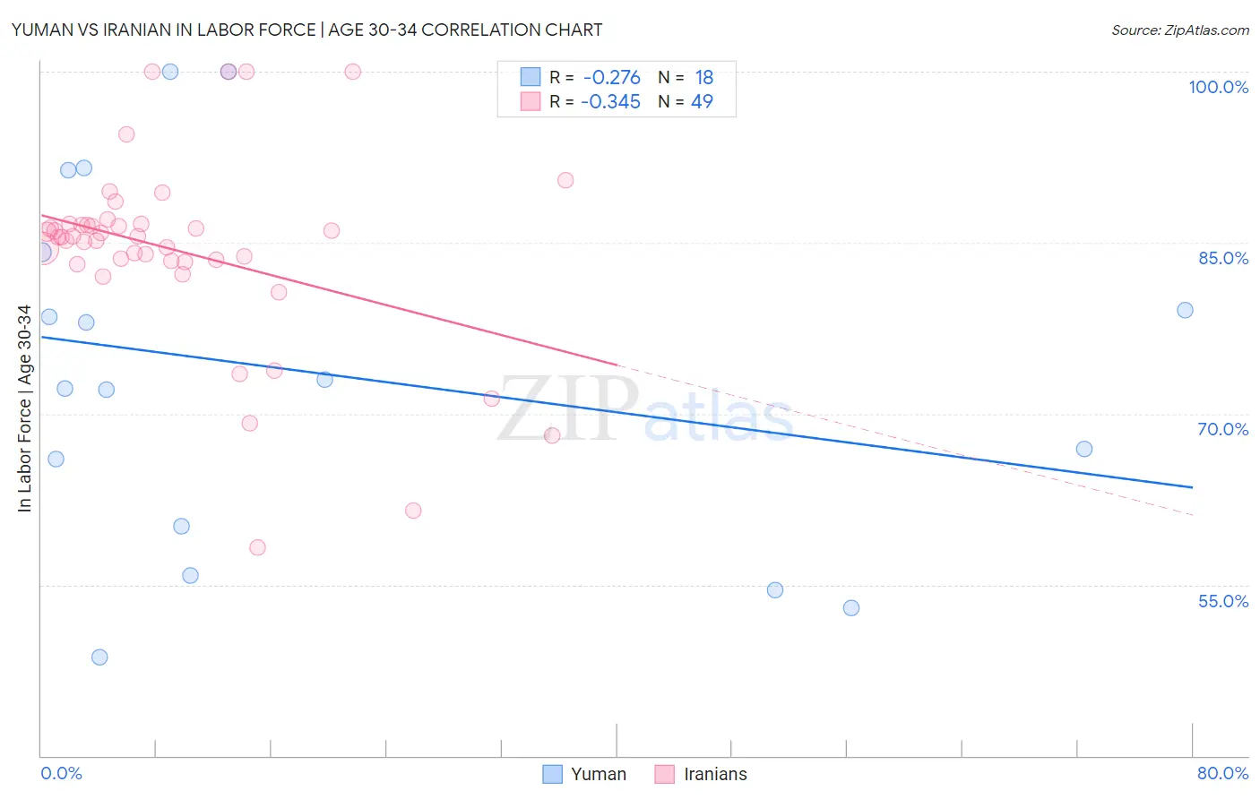 Yuman vs Iranian In Labor Force | Age 30-34