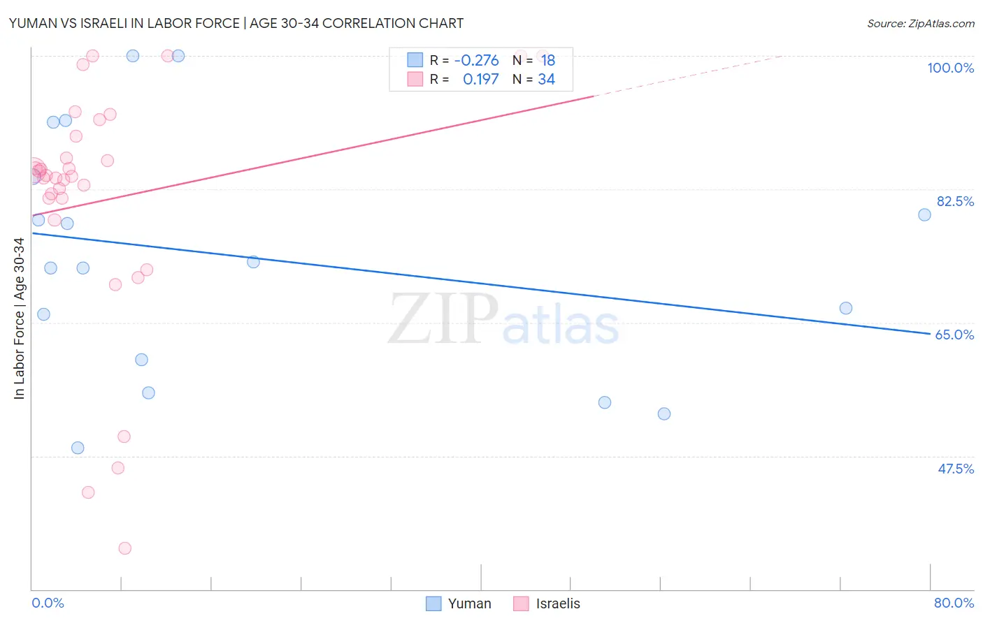 Yuman vs Israeli In Labor Force | Age 30-34