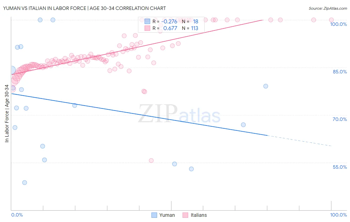 Yuman vs Italian In Labor Force | Age 30-34