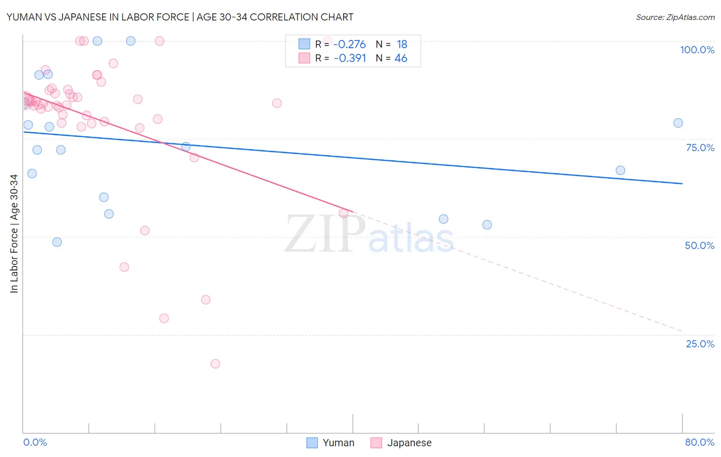 Yuman vs Japanese In Labor Force | Age 30-34