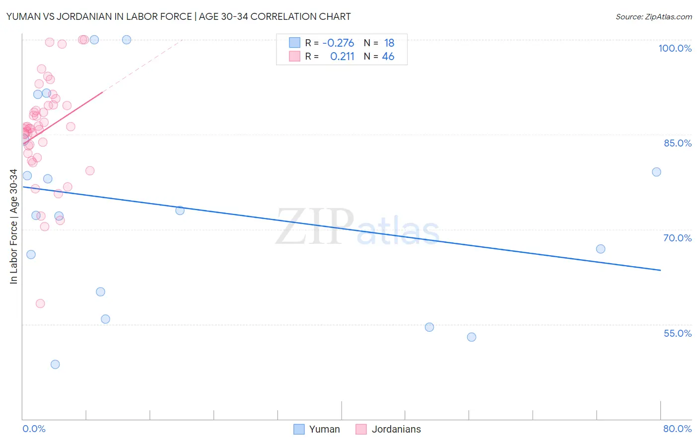 Yuman vs Jordanian In Labor Force | Age 30-34