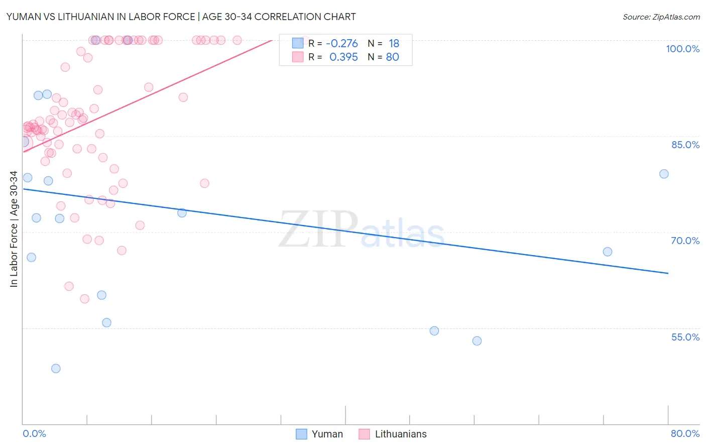 Yuman vs Lithuanian In Labor Force | Age 30-34