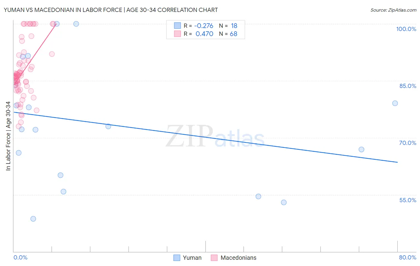 Yuman vs Macedonian In Labor Force | Age 30-34
