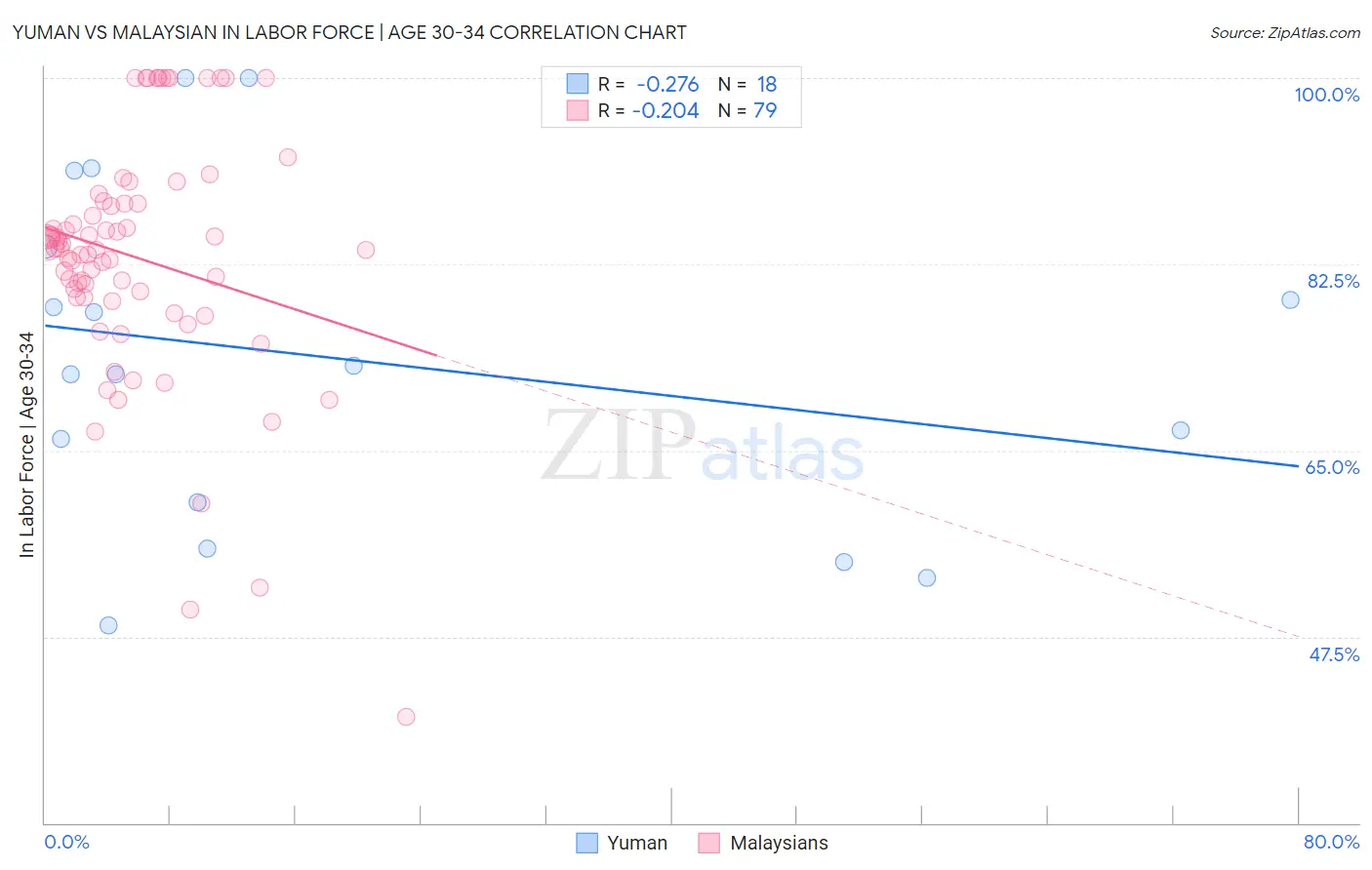 Yuman vs Malaysian In Labor Force | Age 30-34