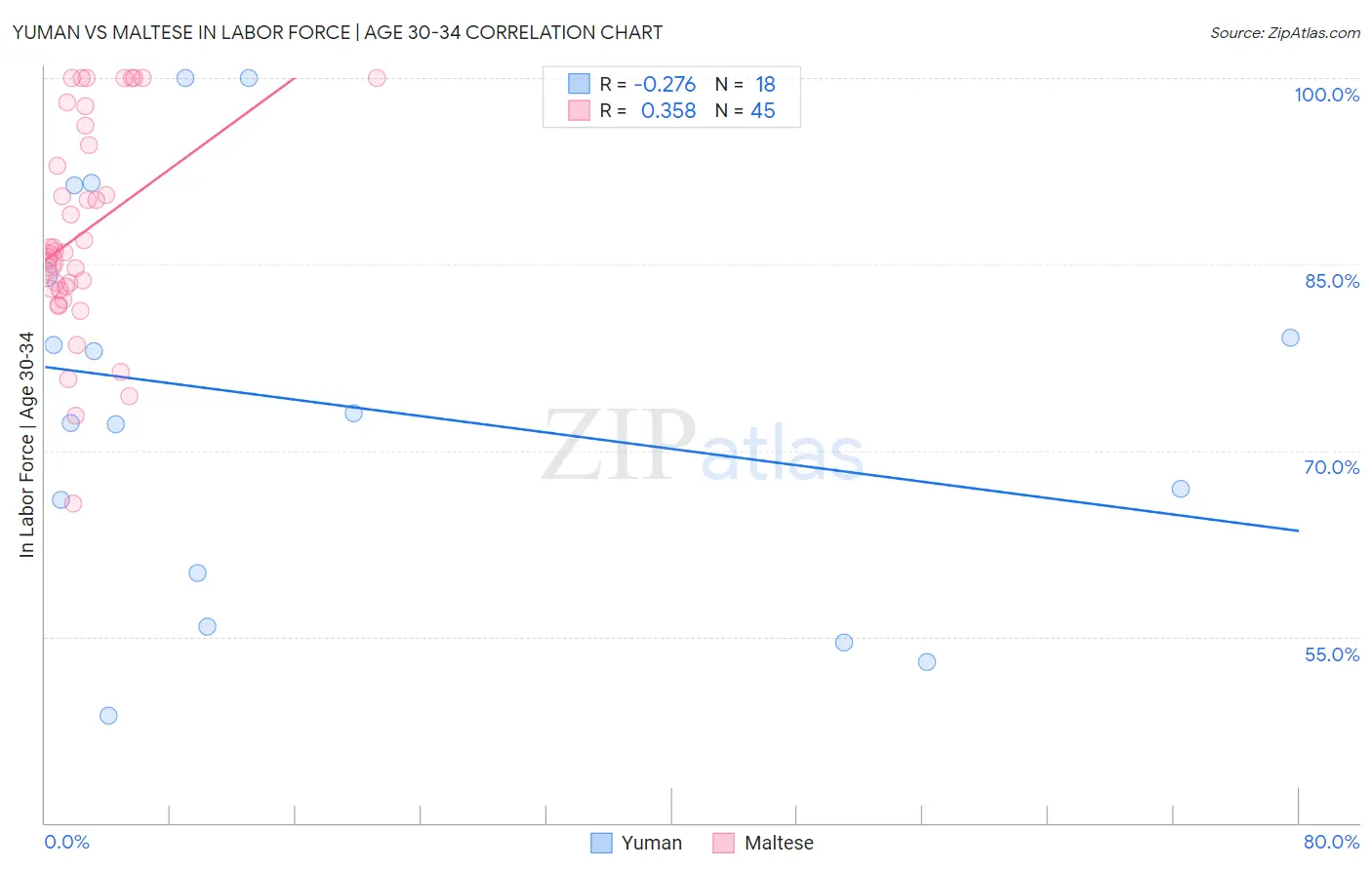 Yuman vs Maltese In Labor Force | Age 30-34