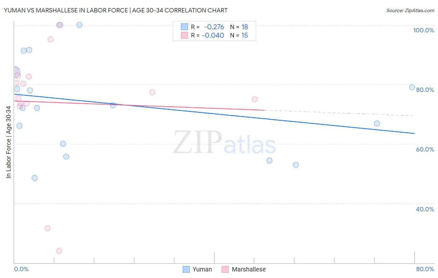 Yuman vs Marshallese In Labor Force | Age 30-34