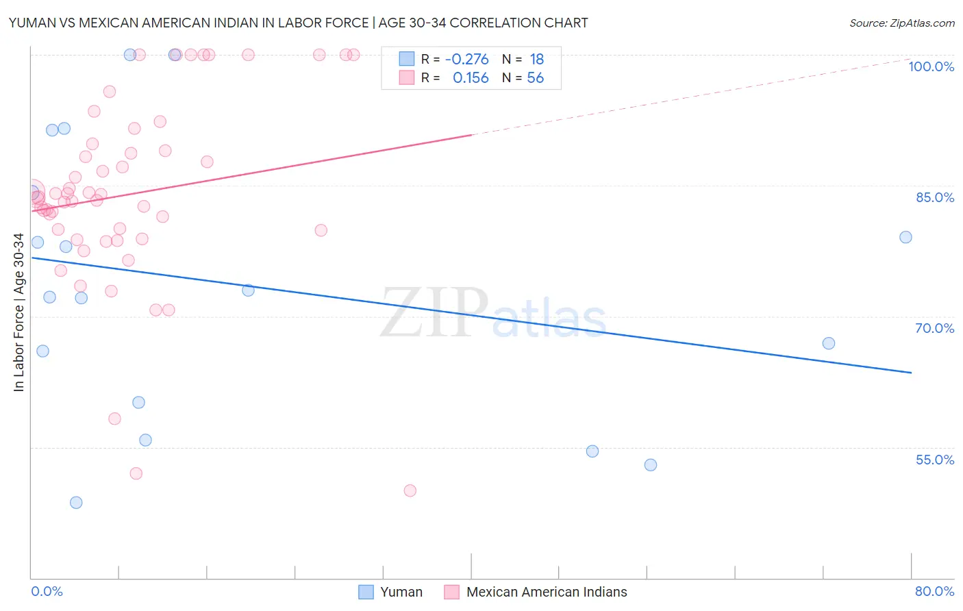 Yuman vs Mexican American Indian In Labor Force | Age 30-34