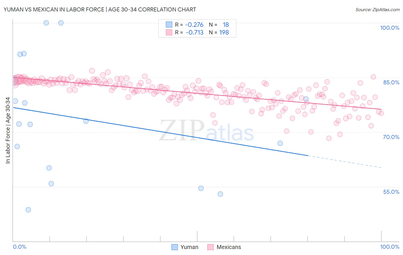 Yuman vs Mexican In Labor Force | Age 30-34