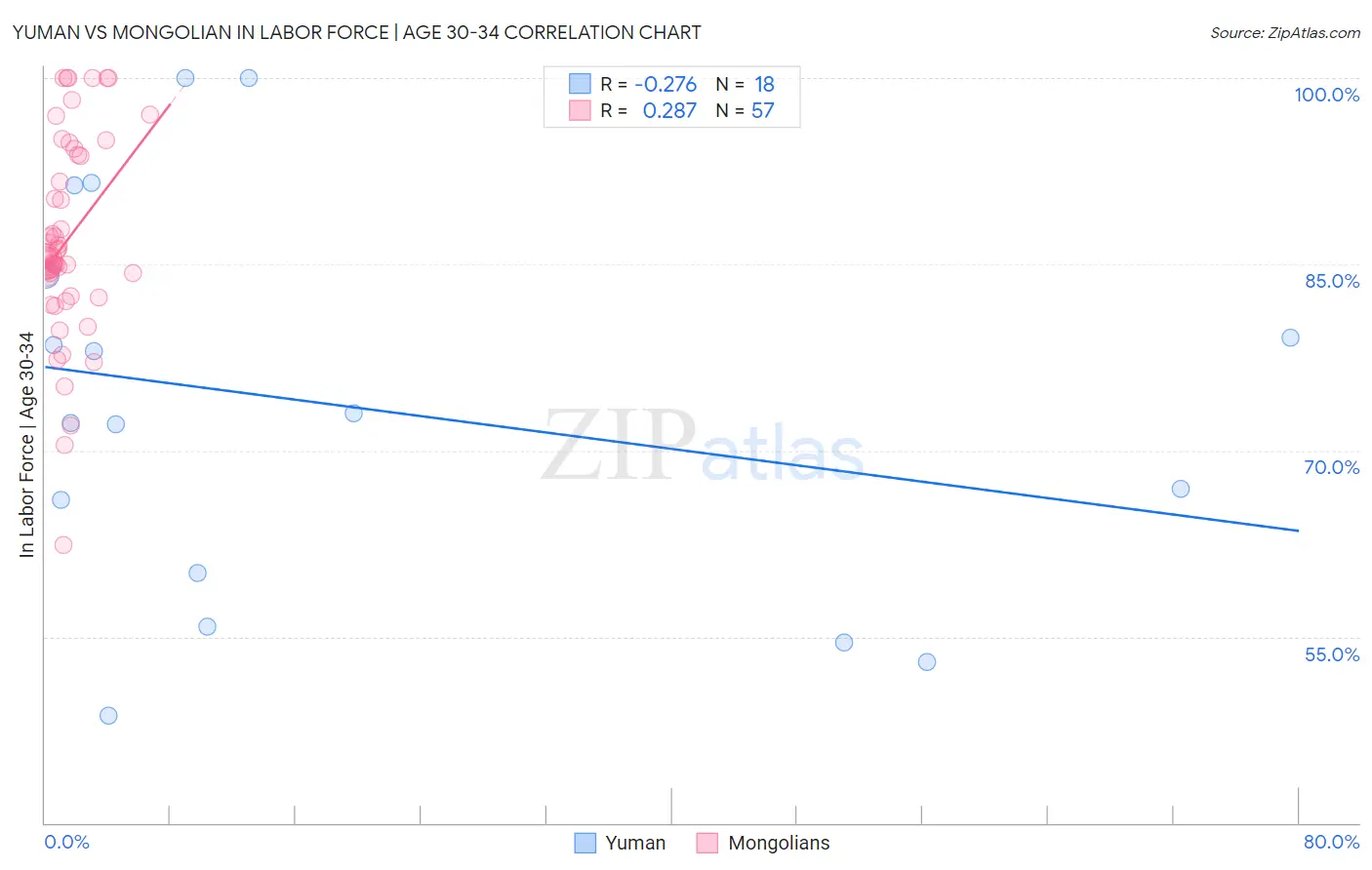 Yuman vs Mongolian In Labor Force | Age 30-34