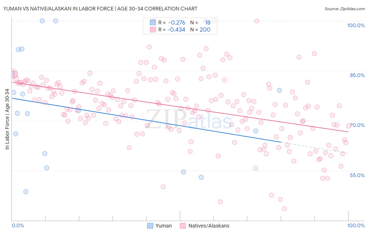 Yuman vs Native/Alaskan In Labor Force | Age 30-34