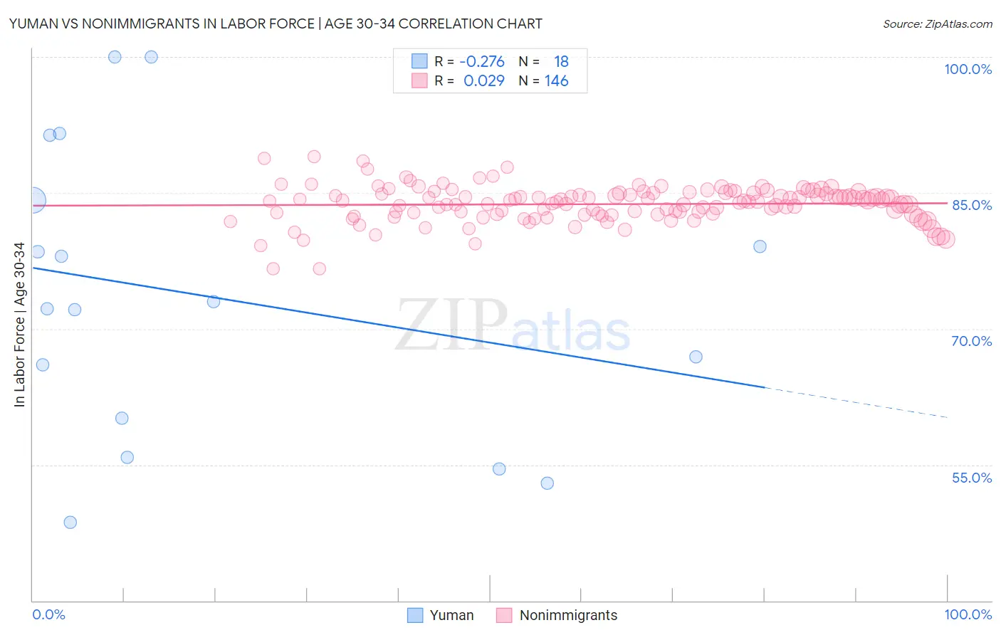 Yuman vs Nonimmigrants In Labor Force | Age 30-34