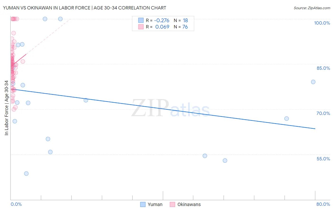Yuman vs Okinawan In Labor Force | Age 30-34