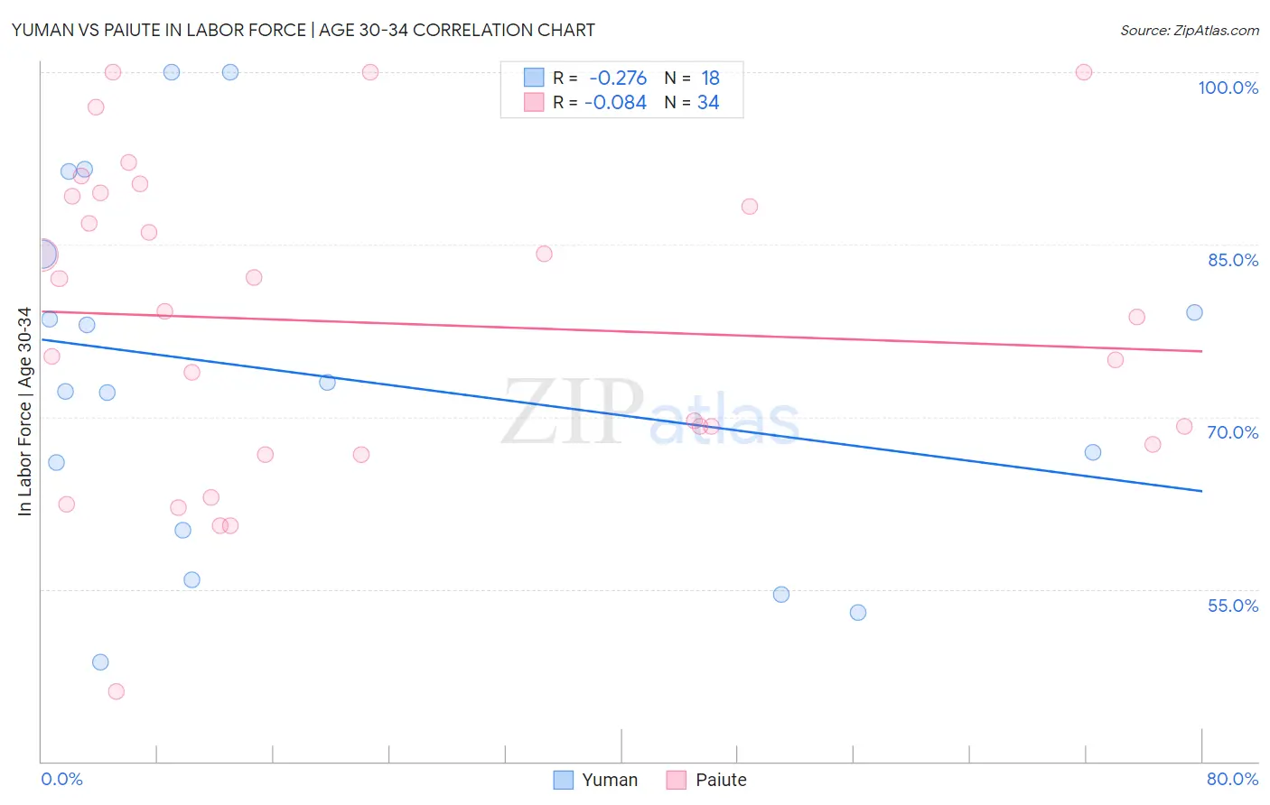 Yuman vs Paiute In Labor Force | Age 30-34
