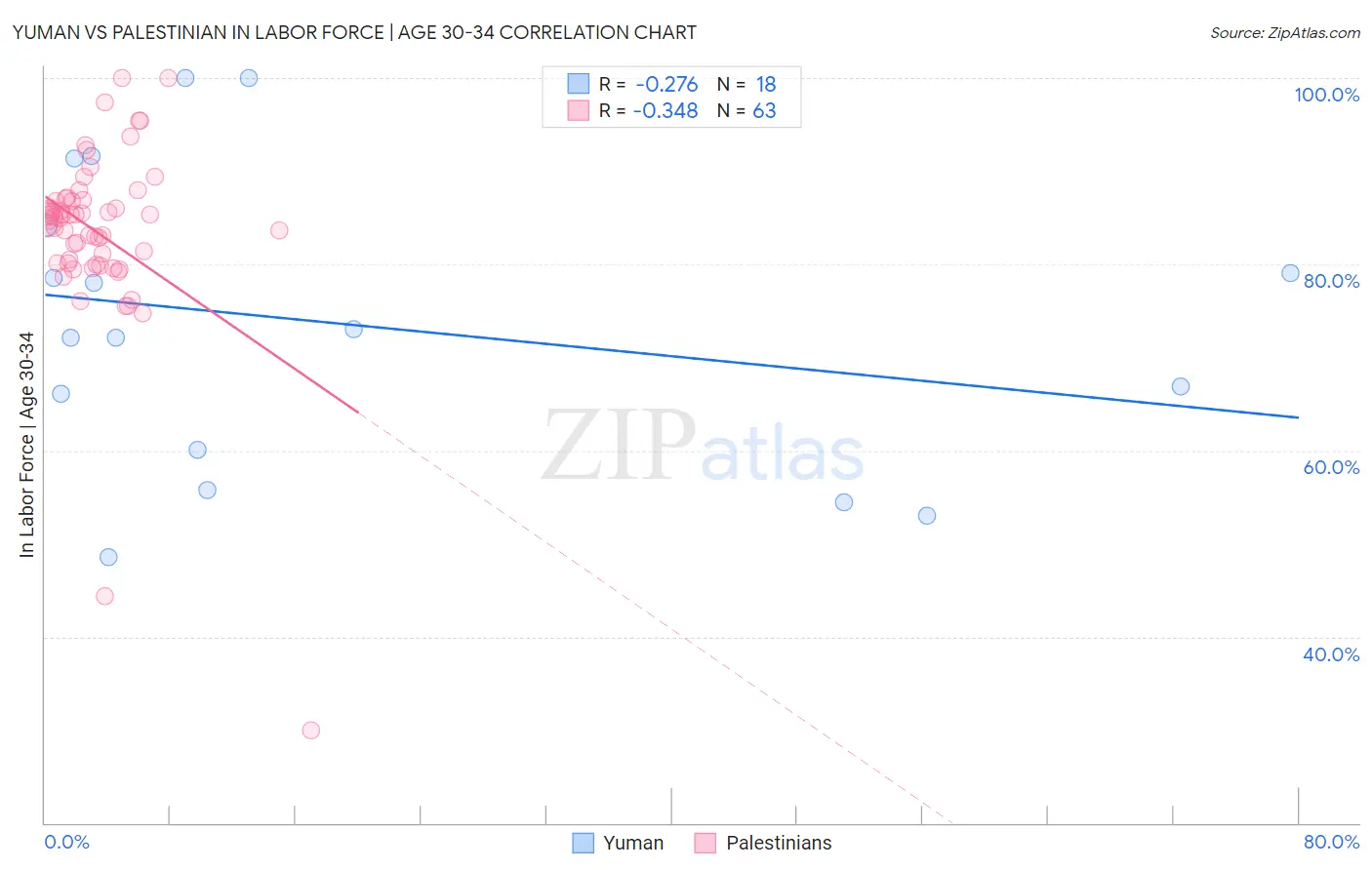 Yuman vs Palestinian In Labor Force | Age 30-34
