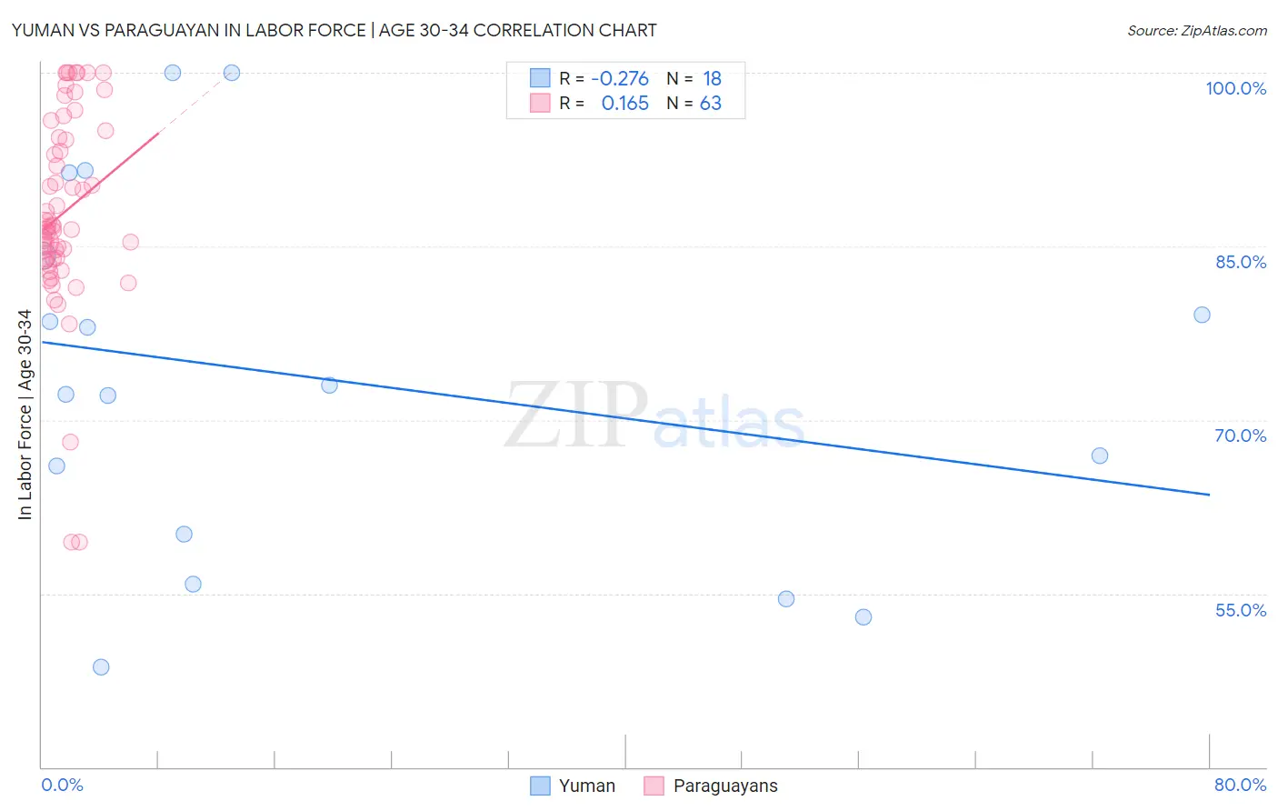 Yuman vs Paraguayan In Labor Force | Age 30-34
