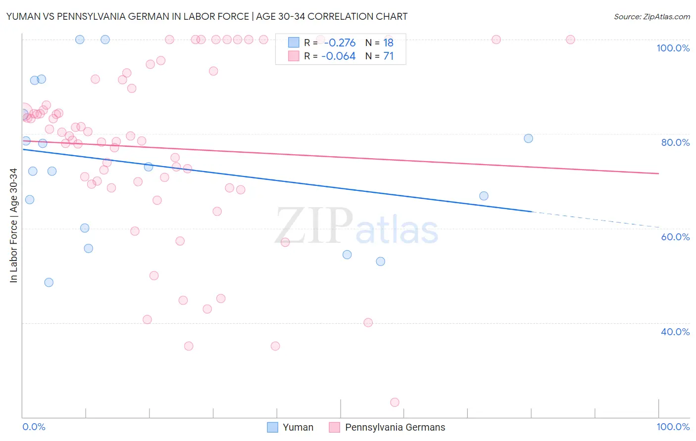Yuman vs Pennsylvania German In Labor Force | Age 30-34