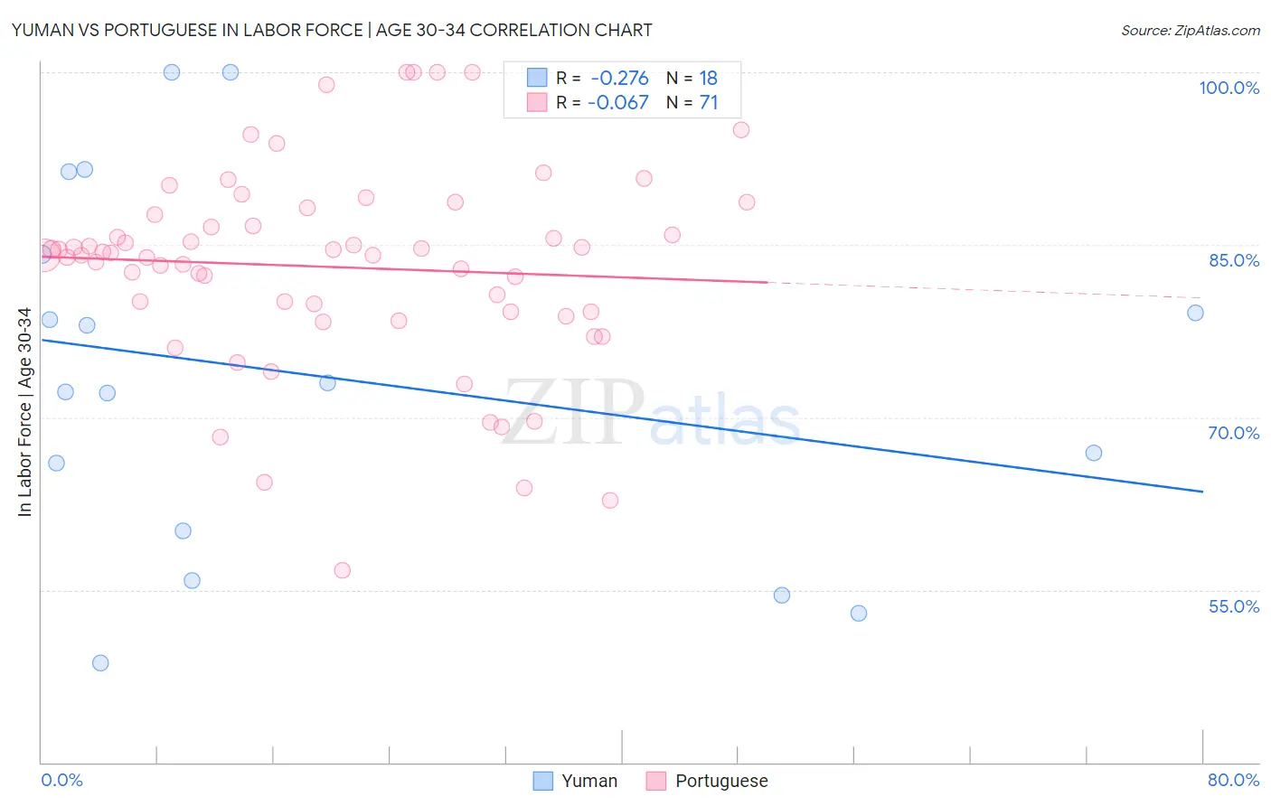 Yuman vs Portuguese In Labor Force | Age 30-34