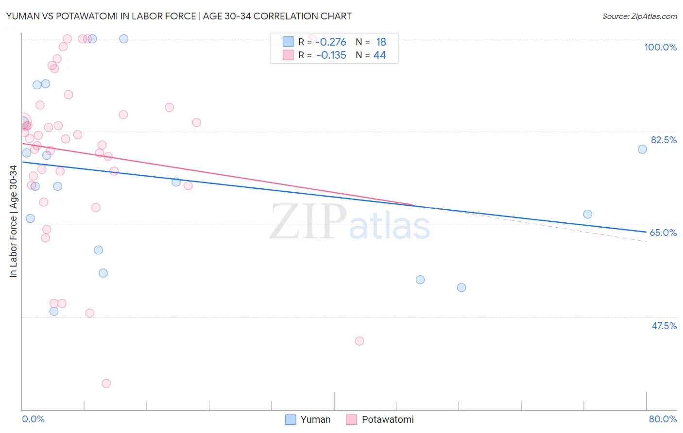 Yuman vs Potawatomi In Labor Force | Age 30-34
