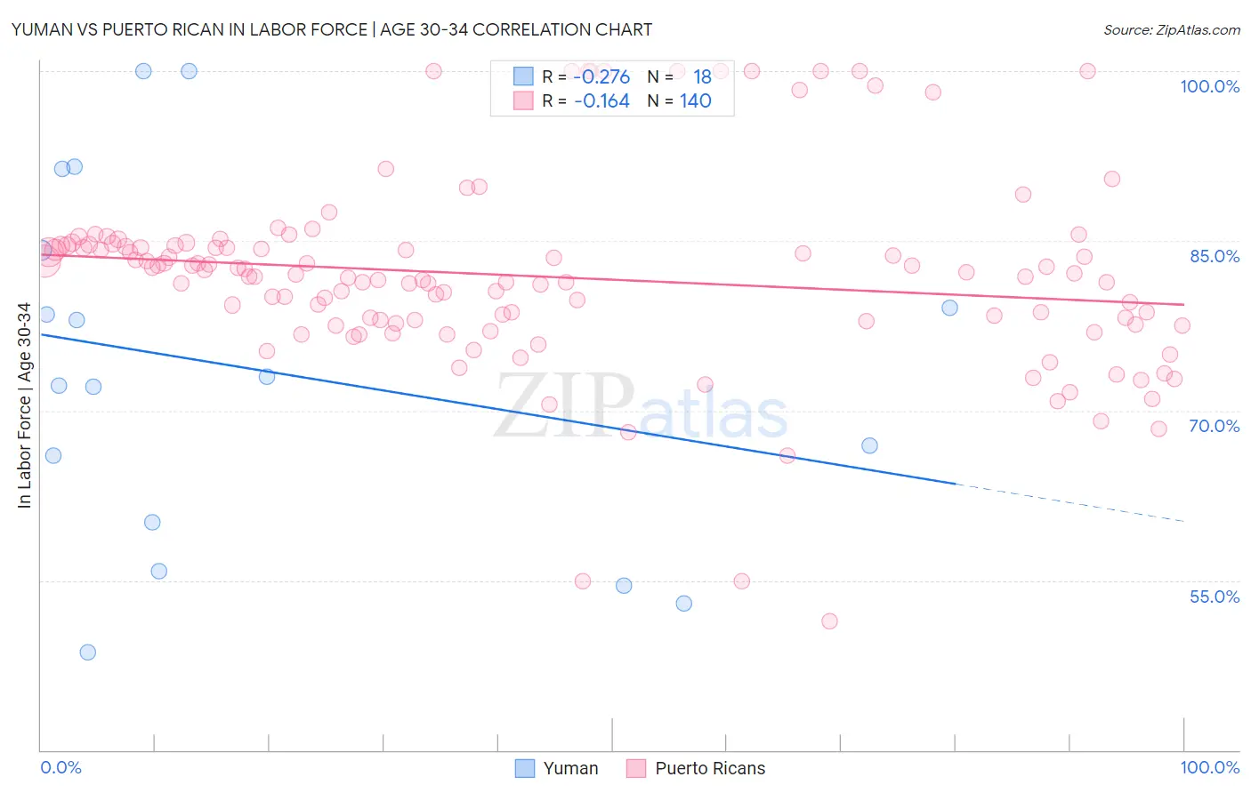 Yuman vs Puerto Rican In Labor Force | Age 30-34
