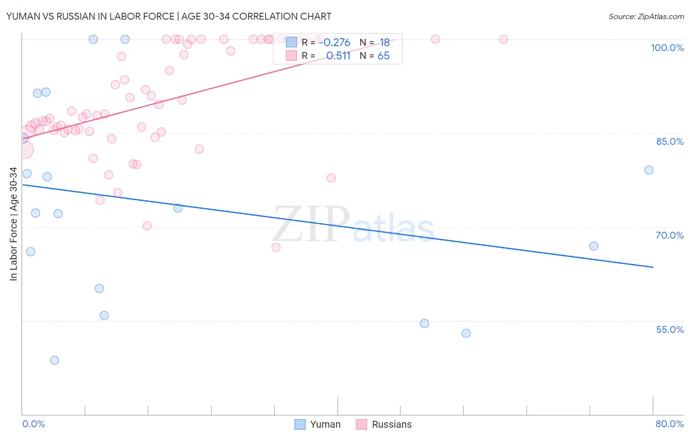 Yuman vs Russian In Labor Force | Age 30-34