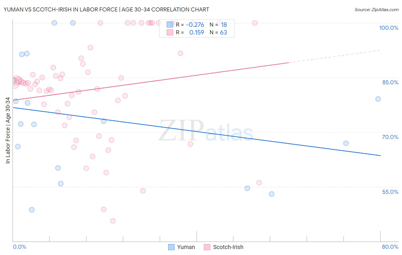 Yuman vs Scotch-Irish In Labor Force | Age 30-34