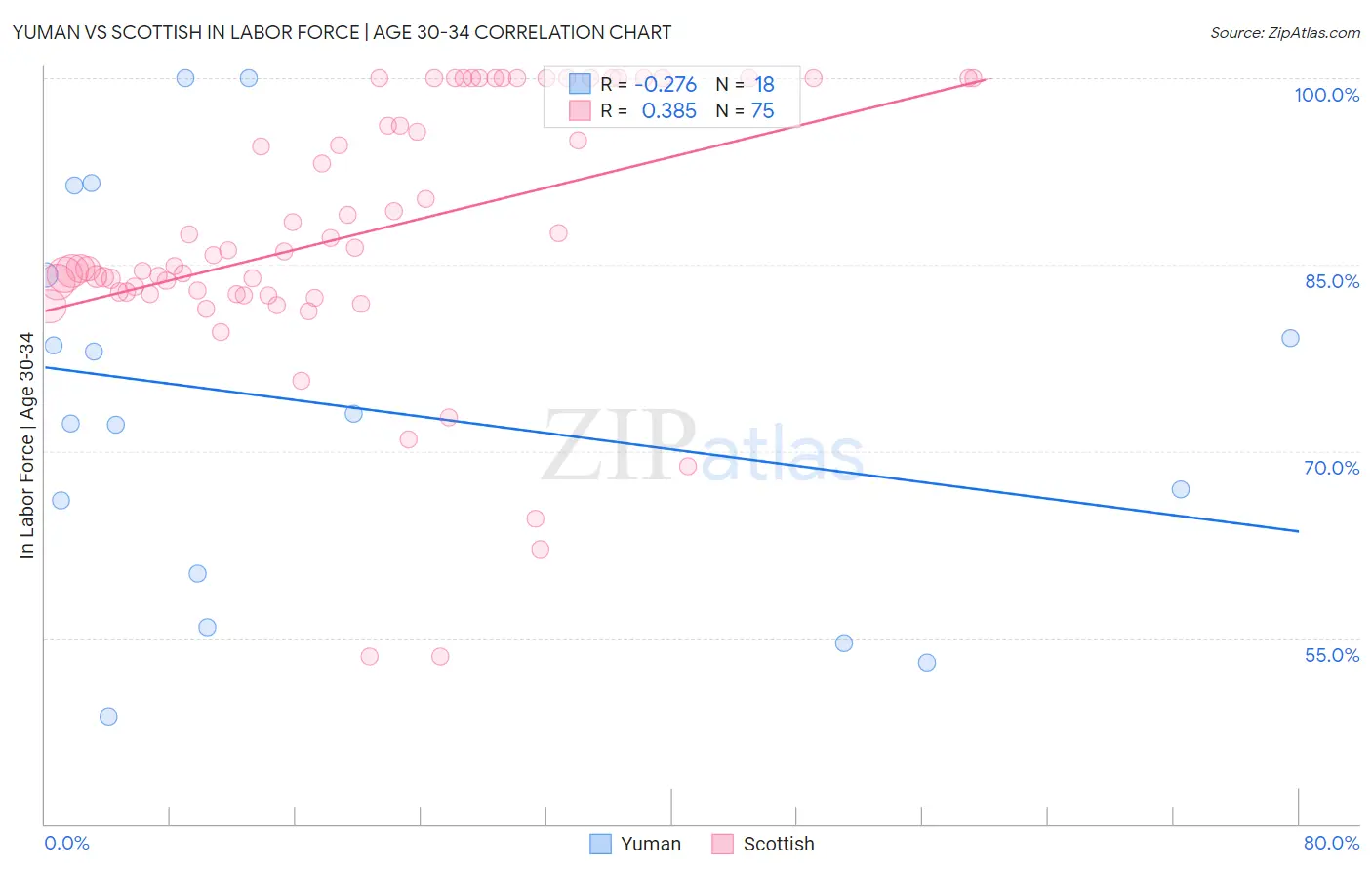 Yuman vs Scottish In Labor Force | Age 30-34
