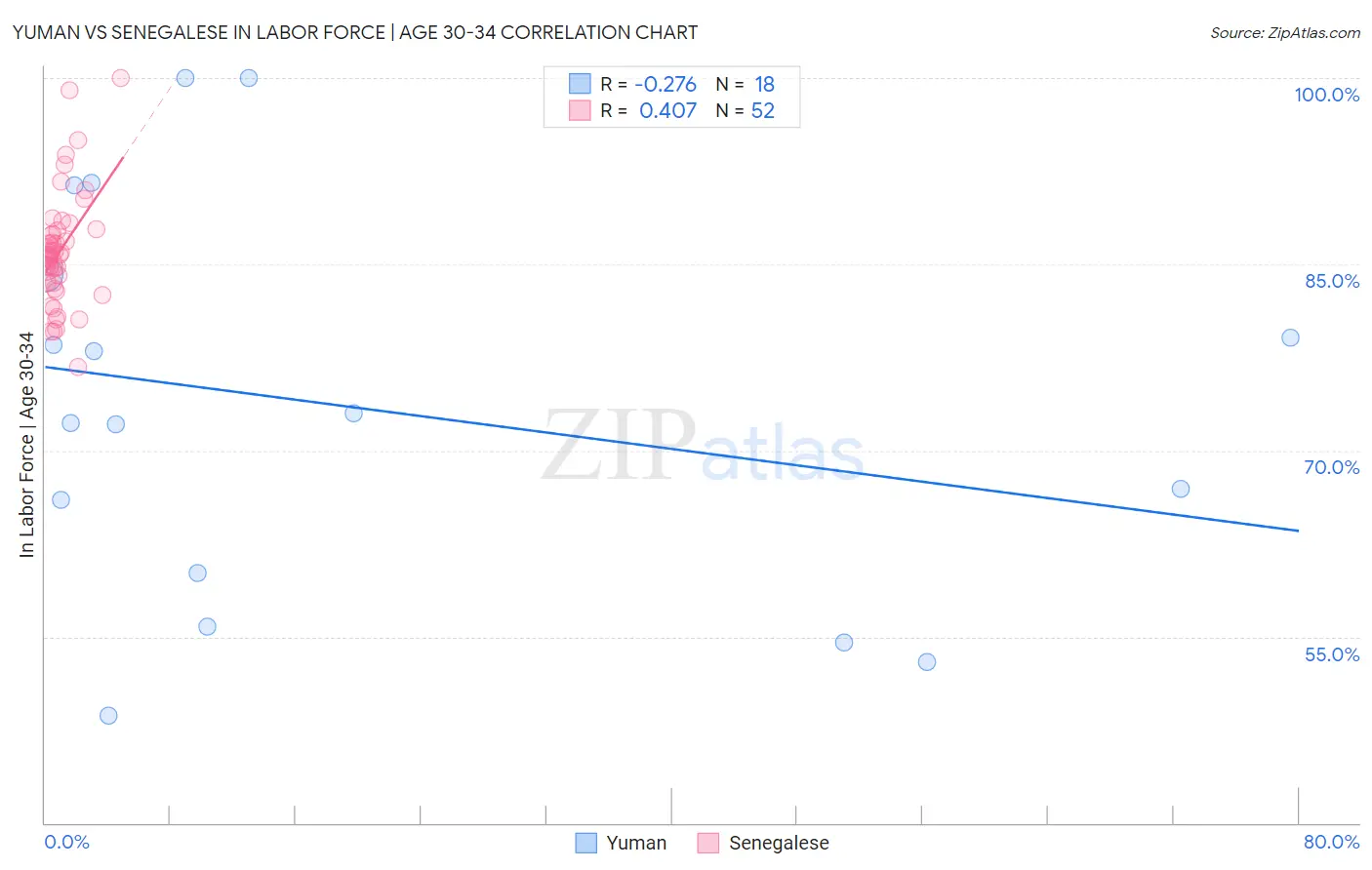 Yuman vs Senegalese In Labor Force | Age 30-34
